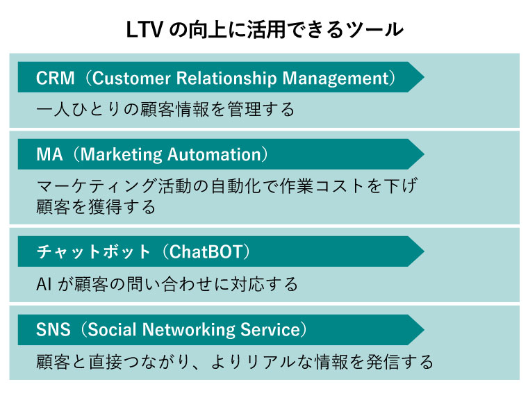 ltv 向上