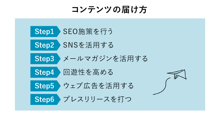 コンテンツマーケティング　手法