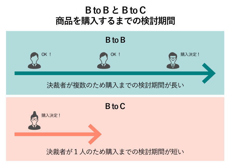 btob btoc マーケティング 違い