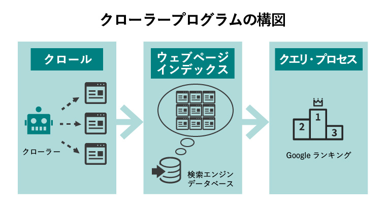 クローラープログラムの構図