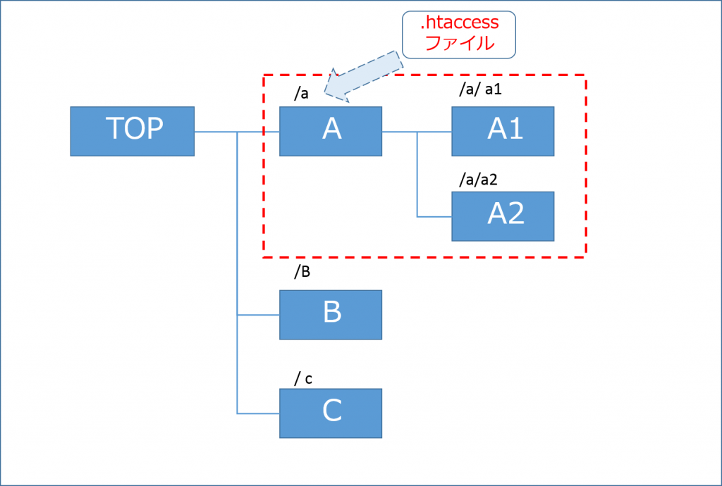 htaccess