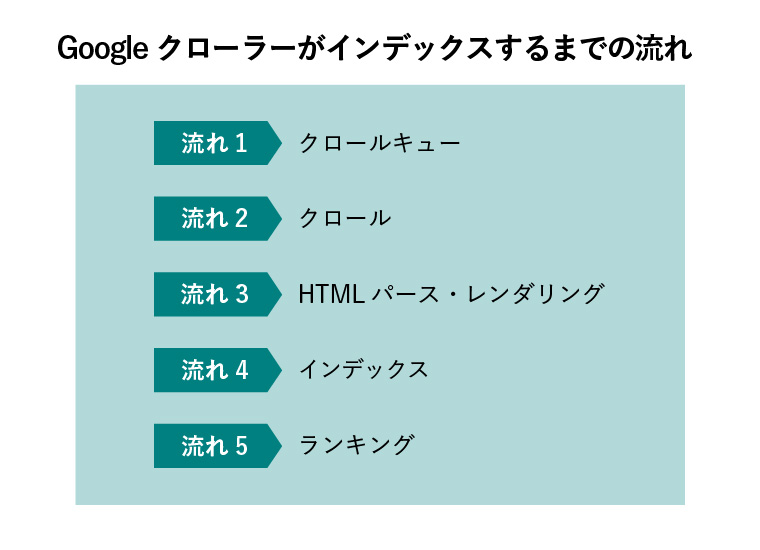 Googleクローラーがインデックスするまでの流れ