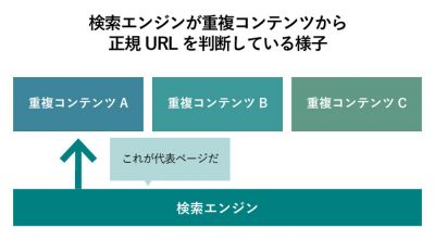 canonical(カノニカル)とは?canonicalタグの設定方法やSEO効果について解説