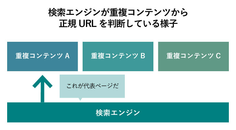 検索エンジンが重複コンテンツから正規URLを判断している様子