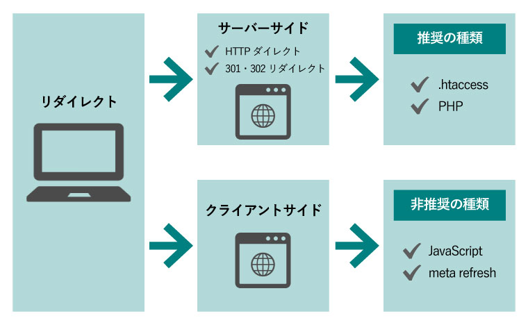 リダイレクトとは