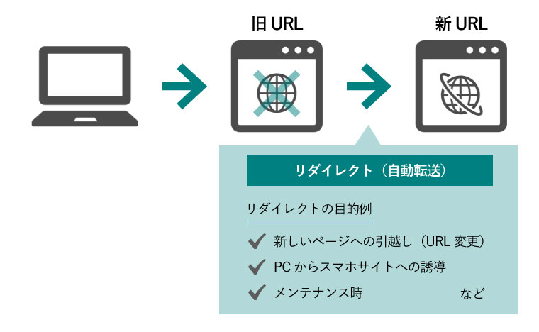 ユーザー側から見た旧URLから新URへのLリダイレクトの流れ