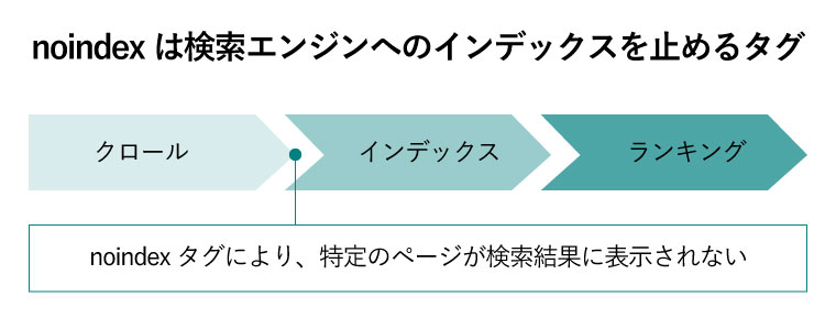 noindexは検索エンジンへのインデックスを止めるタグ