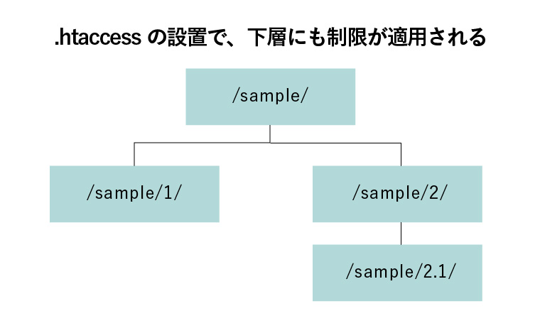 .htaccessの設置で、下層にも制限が適用される