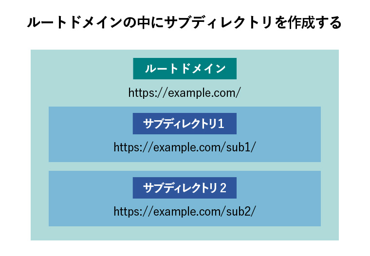 ルートドメインの中にサブディレクトリを作成する