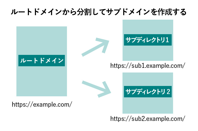 ルートドメインから分割してサブドメインを作成する