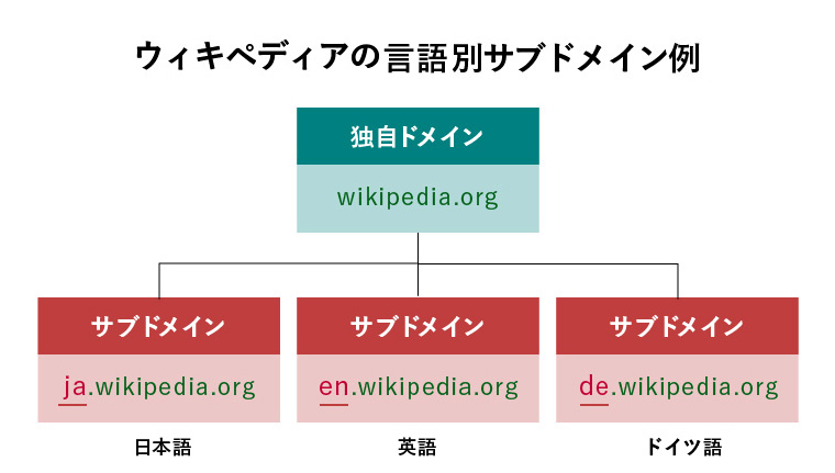 フリー百科事典『ウィキペディア（Wikipedia）』の言語別のサブドメイン例です。