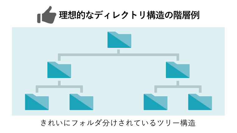 理想的なディレクトリ構造の階層例。きれいにフォルダ分けされているツリー構造のイラスト