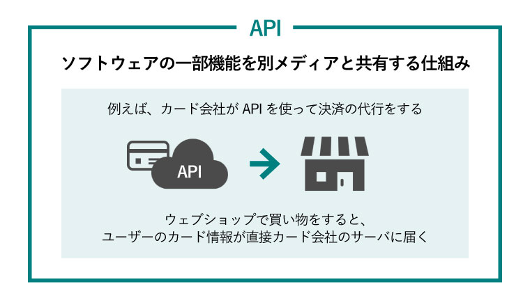 API＝ソフトウェアの一部機能を別メディアと共有する仕組み。例えば、カード会社がAPIを使って決済の代行をする、ウェブショップで買い物をすると、ユーザーのカード情報が直接カード会社のサーバに届く