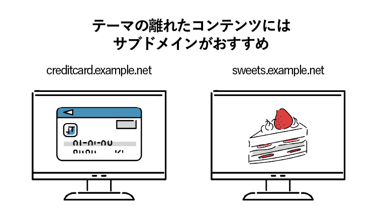 テーマの離れたコンテンツにはサブドメインがおすすめ。2台のパソコンが横に並んでいて、1台目はURL窓に「creditcard.example.net」クレジットカード、2台目はURL窓に「sweets.example.net」スイーツがパソコン画面に映っているイラスト
