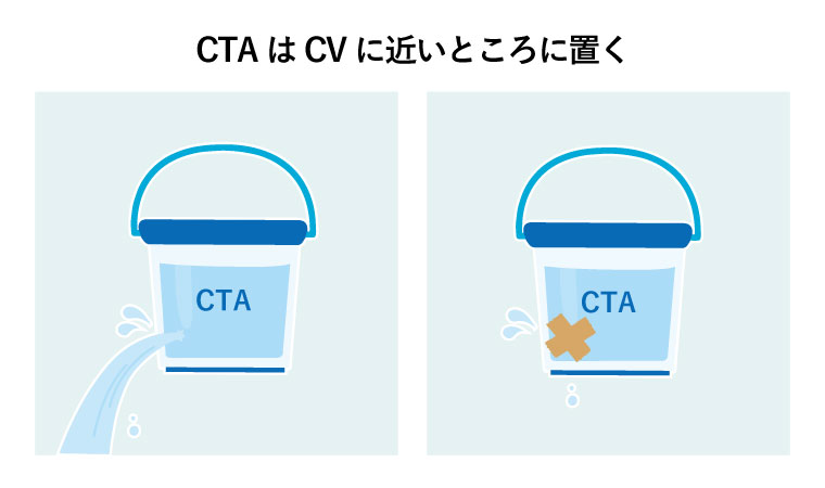 CTAはCVに近いところに置く（たくさん流入しているのに、バケツに穴が空いていて抜けてしまう図の隣にバケツの穴が塞いであり、しっかりと水を溜めている図）