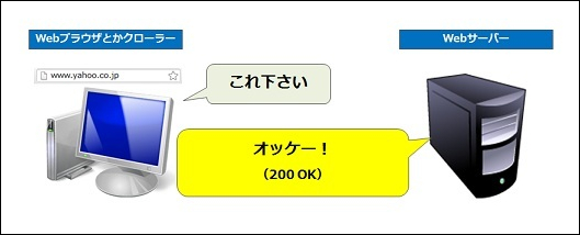 Webプラウザやクローラーが「これください」に対してWebサーバーが「オッケー！（200 OK）」