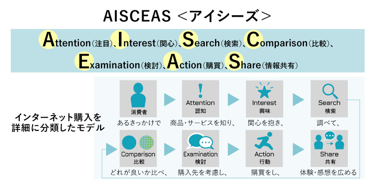 AISCEAS
アイシーズ

Attention（注目）、Interest（興味）、Search（検索）、Comparison（比較）、Examination（検討）、Action（購買）、Share（情報共有）

インターネット購入を詳細に分類したモデル
