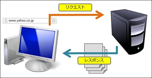 Webプラウザやクローラーが「リクエスト」に対してWebサーバーが「レスポンス」