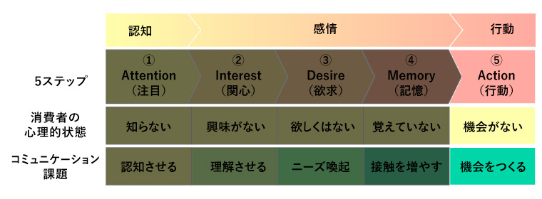 行動5.Action（行動）、機会がない、機会をつくる