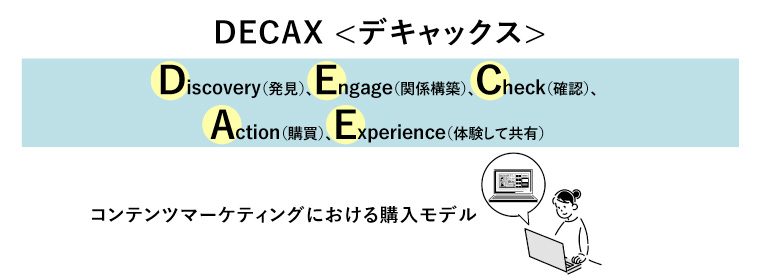 DECAX
デキャックス

Discovery（発見）、Engage（関係構築）、Check（確認）
Action（購買）、Experience（体験して共有）

コンテンツマーケティングにおける購入モデル
