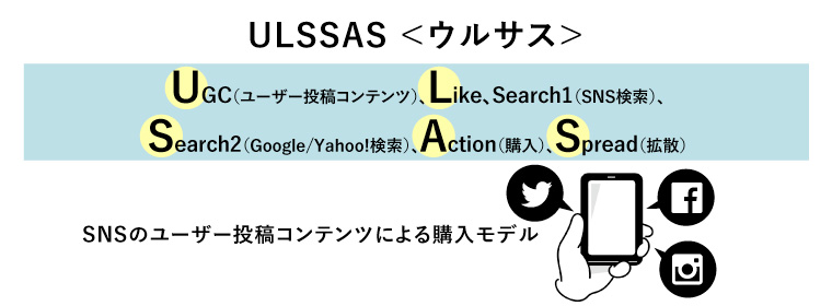 ULSSAS
ウルサス

UGC（ユーザー投稿コンテンツ）、Like、Search1（SNS検索）
Search2（Google/Yahoo!検索）、Action（購入）、Spread（拡散）

SNSのユーザー投稿コンテンツによる購入モデル
