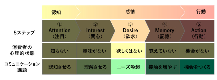 感情3.Desire（欲求）、欲しくはない、ニーズ喚起