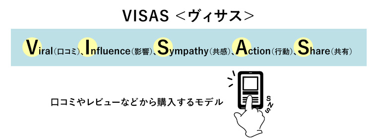 VISAS
ヴィサス

Viral（口コミ）、Influence（影響）、Sympathy（共感）
Action（行動）、Share（共有）

口コミやレビューなどから購入するモデル
