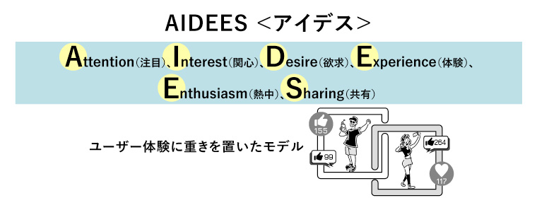 AIDEES
アイデス

Attention（注目）、Interest（関心）、Desire（欲求）、
Experience（体験）、Enthusiasm（熱中）、Sharing（共有）

ユーザー体験に重きを置いたモデル
