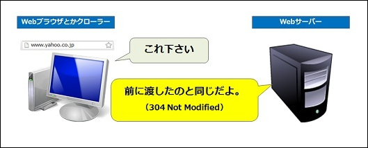 Webプラウザやクローラーが「これください」に対してWebサーバーが「前に渡したのと一緒だよ（304 Not Modified）」