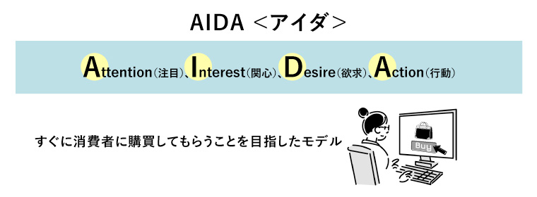 AIDA
アイダ

Attention（注目）、Interest（関心）、Desire（欲求）、Action（行動）

すぐに消費者に購買してもらうことを目指したモデル
