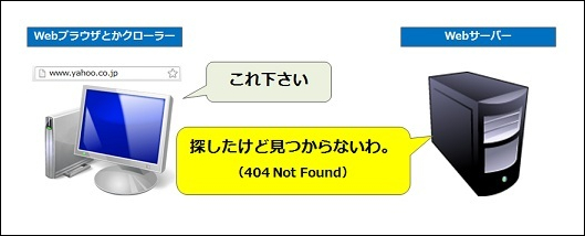 Webプラウザやクローラーが「これください」に対してWebサーバーが「探したけど見つからないわ（404 Not Found）」