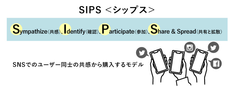 SIPS
シップス

Sympathize（共感）、Identify（確認）、Participate（参加）
Share & Spread（共有と拡散）

SNSでのユーザー同士の共感から購入するモデル
