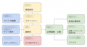 必要に応じた体制構築