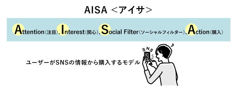 AISA
アイサ

Attention（注目）、Interest（関心）
Social Filter（ソーシャルフィルター）、Action（購入）

ユーザーがSNSの情報から購入するモデル
