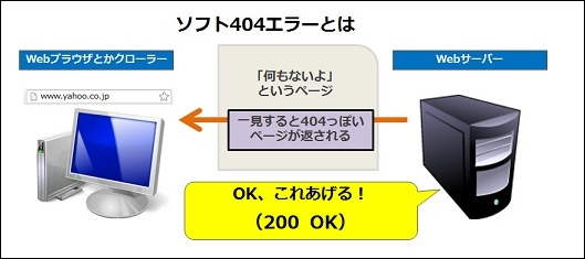 Webプラウザやクローラーが「何もないよ」というページに対してWebサーバーが一見すると404っぽいページが返される「OK、これあげる！（200 OK）」