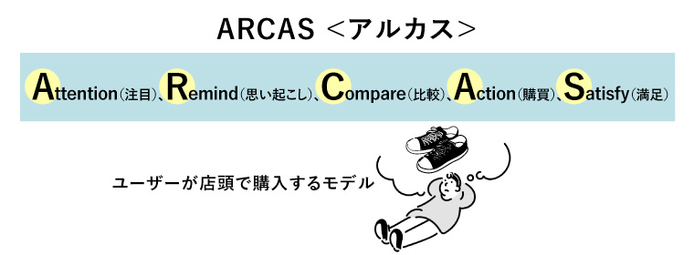 ARCAS
アルカス

Attention（気づき）、Remind（思い起こし）、Compare（比較）
Action（購買）、Satisfy（満足）

ユーザーが店頭で購入するモデル
