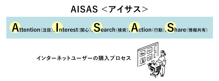 AISAS
アイサス

Attention（注目）、Interest（関心）、Search（検索）
Action（行動）、Share（情報共有）

インターネットユーザーの購入プロセス
