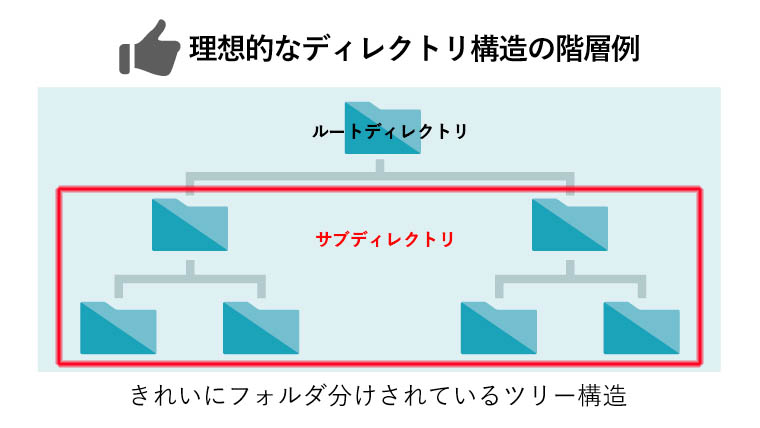 階層構造のサブディレクトリの場所