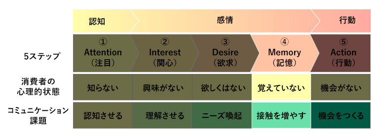 感情4.Memory（記憶）、覚えていない、接触を増やす