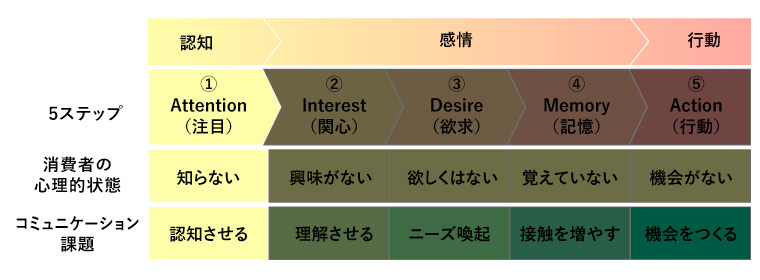 認知1.Attention（注目）、知らない、認知させる