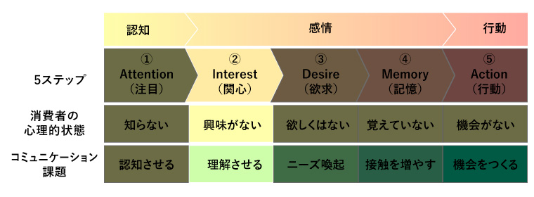 感情2.Interest（関心）、興味がない、理解させる