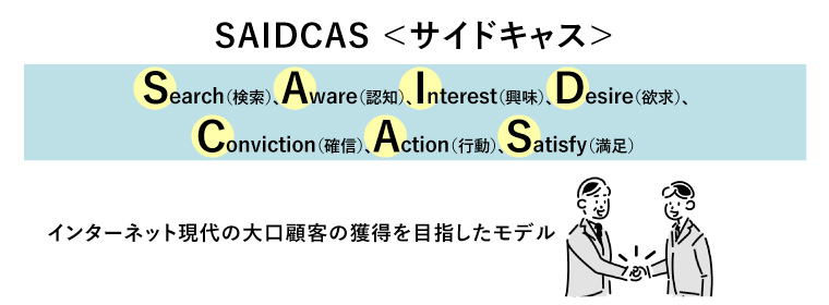 SAIDCAS
サイドキャス

Search（検索）、Aware（認知）、Interest（興味）、Desire（欲求）
Conviction（確信）、Action（行動）、Satisfy（満足）

インターネット現代の大口顧客の獲得を目指したモデル
