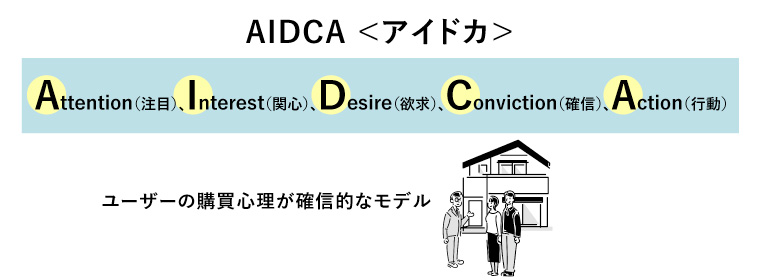 AIDCA
アイドカ

Attention（注目）、Interest（関心）、Desire（欲求）、
Conviction（確信）、Action（行動）

ユーザーの購買心理が確信的なモデル
