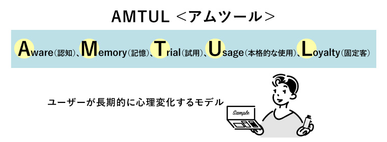 AMTUL
アムツール

Aware（認知）、Memory（記憶）、 Trial（試用）
Usage（本格的な使用）、Loyalty（固定客）

ユーザーが長期的に心理変化するモデル
