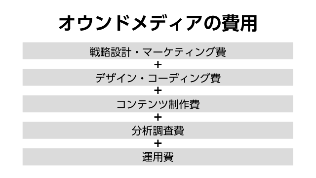 オウンドメディア　費用