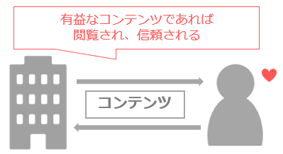 コンテンツマーケティング