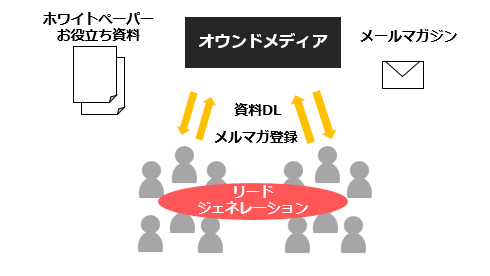 コンテンツマーケティング