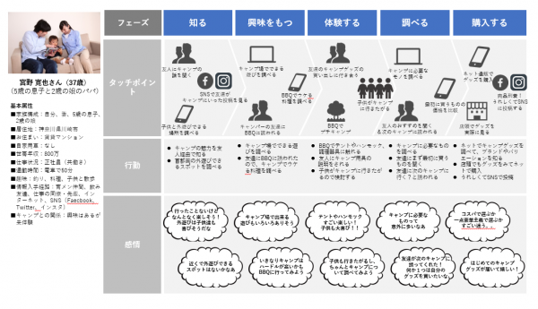 オウンドメディア