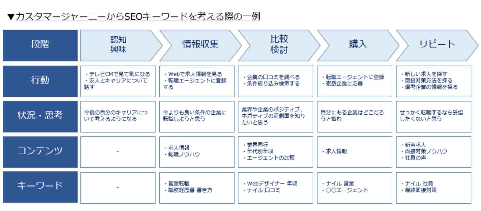 カスタマージャーニーからSEOキーワードを考える際の一例マップ