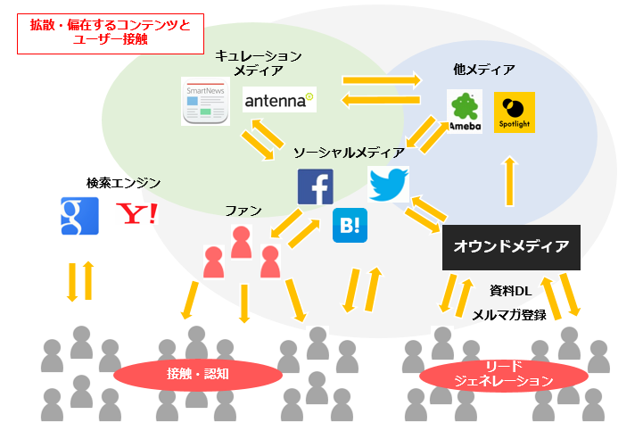 拡散・偏在するコンテンツとユーザー接触の図（キュレーションメディア、他メディア、ソーシャルメディア→ファン→接触・認知、オウンドメディア：資料DL・メルマガ登録→リードジェネレーション、検索エンジン）